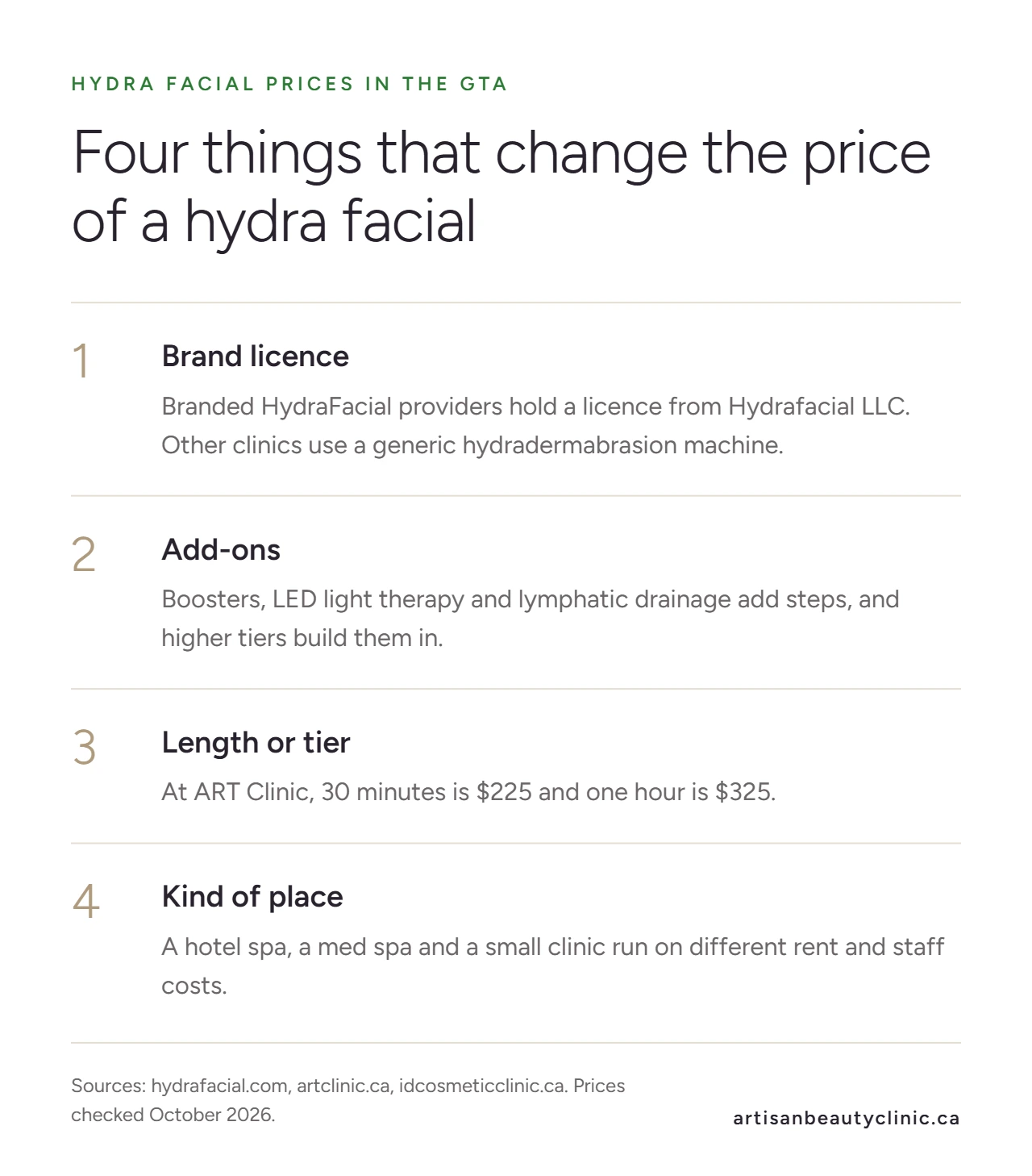 Four things that change the price of a hydra facial: brand licence, add-ons, length or tier, and kind of place